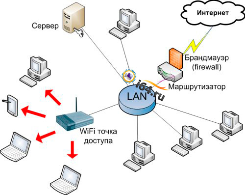 Комбинированная сеть - кабельная структура + WiFi